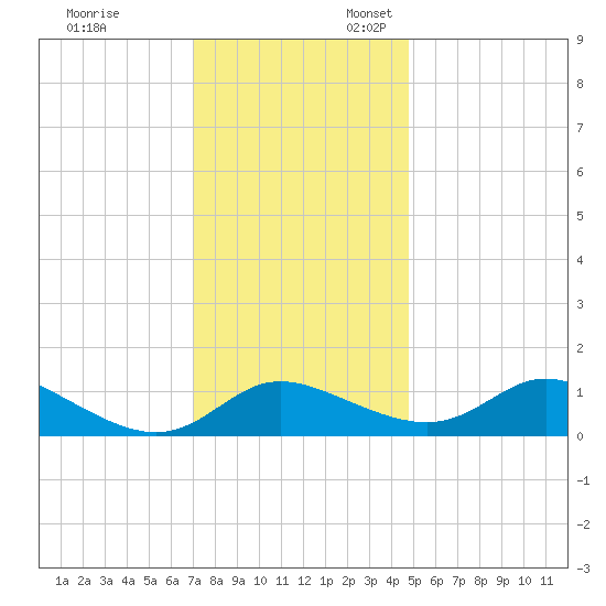 Taylors Island tide chart for Monday, November 29, 2021