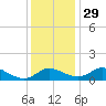 Taylors Island tide chart for Monday, November 29, 2021