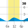 Taylors Island tide chart for Tuesday, November 30, 2021