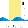 Taylors Island tide chart for Wednesday, November 3, 2021