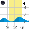 Taylors Island tide chart for Thursday, November 4, 2021