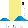 Taylors Island tide chart for Friday, November 5, 2021