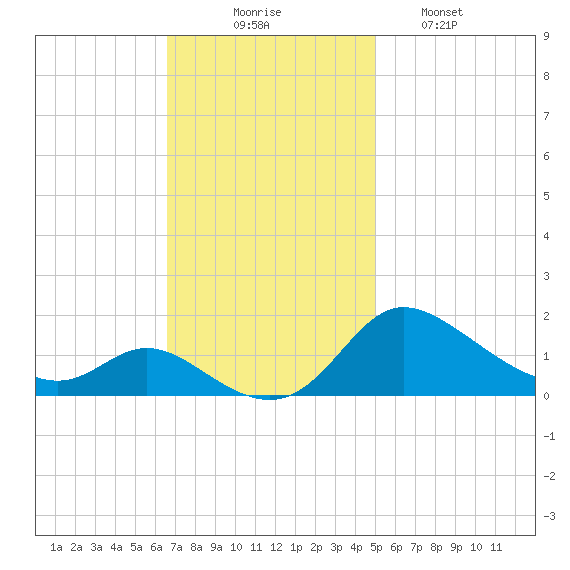 Taylors Island tide chart for Sunday, November 7, 2021
