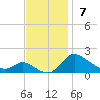 Taylors Island tide chart for Sunday, November 7, 2021