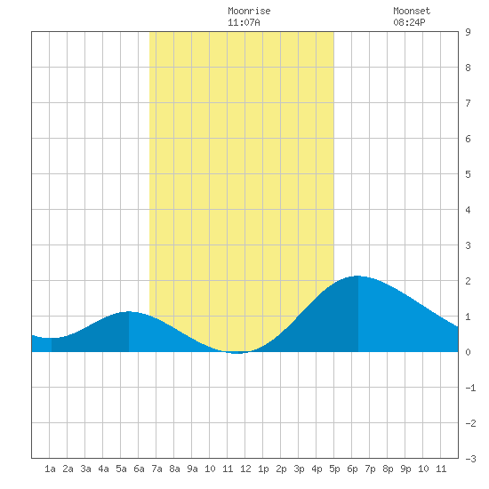 Taylors Island tide chart for Monday, November 8, 2021