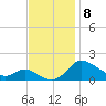 Taylors Island tide chart for Monday, November 8, 2021