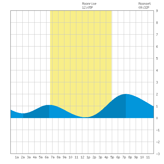 Taylors Island tide chart for Tuesday, November 9, 2021