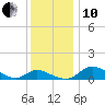 Taylors Island tide chart for Friday, December 10, 2021