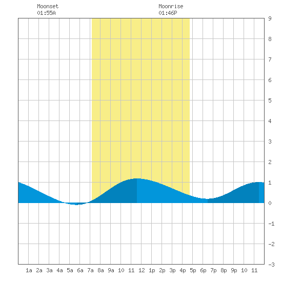 Taylors Island tide chart for Monday, December 13, 2021