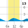 Taylors Island tide chart for Monday, December 13, 2021