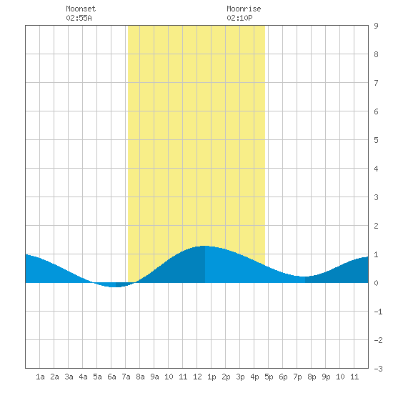 Taylors Island tide chart for Tuesday, December 14, 2021