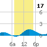 Taylors Island tide chart for Friday, December 17, 2021