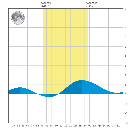 Taylors Island tide chart for Saturday, December 18, 2021
