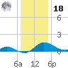 Taylors Island tide chart for Saturday, December 18, 2021