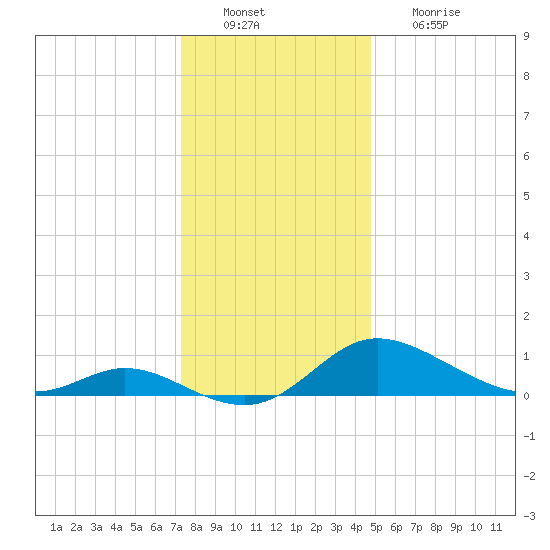 Taylors Island tide chart for Tuesday, December 21, 2021