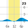 Taylors Island tide chart for Thursday, December 23, 2021