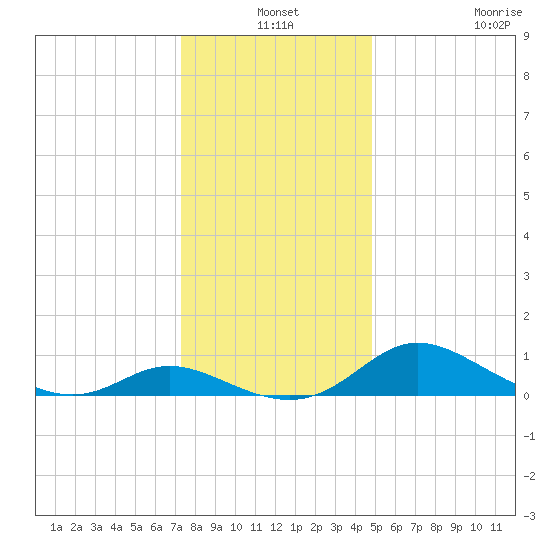 Taylors Island tide chart for Friday, December 24, 2021
