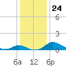 Taylors Island tide chart for Friday, December 24, 2021