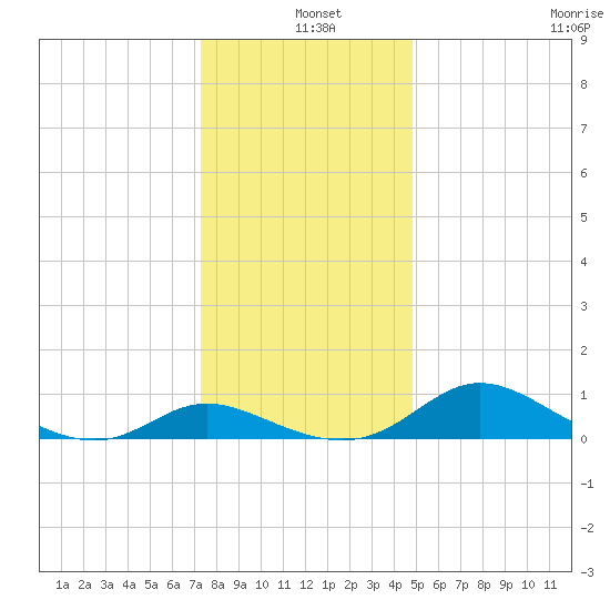 Taylors Island tide chart for Saturday, December 25, 2021