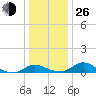 Taylors Island tide chart for Sunday, December 26, 2021