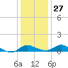 Taylors Island tide chart for Monday, December 27, 2021