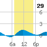 Taylors Island tide chart for Wednesday, December 29, 2021