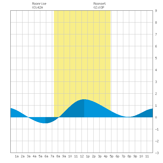 Taylors Island tide chart for Thursday, December 30, 2021
