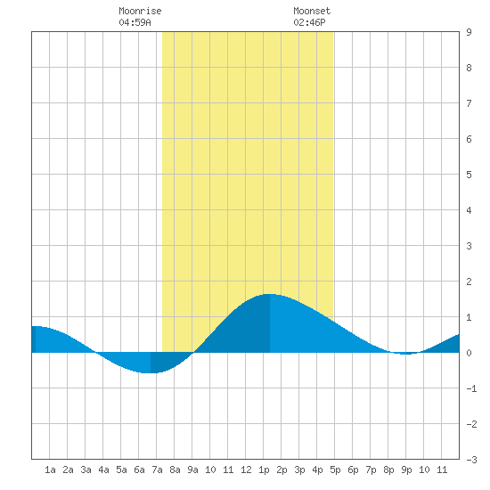 Taylors Island tide chart for Friday, December 31, 2021