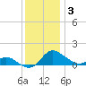Taylors Island tide chart for Friday, December 3, 2021