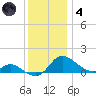 Taylors Island tide chart for Saturday, December 4, 2021