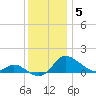 Taylors Island tide chart for Sunday, December 5, 2021