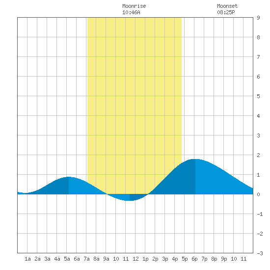 Taylors Island tide chart for Tuesday, December 7, 2021