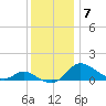 Taylors Island tide chart for Tuesday, December 7, 2021