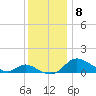 Taylors Island tide chart for Wednesday, December 8, 2021