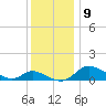 Taylors Island tide chart for Thursday, December 9, 2021