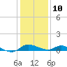 Taylors Island tide chart for Monday, January 10, 2022