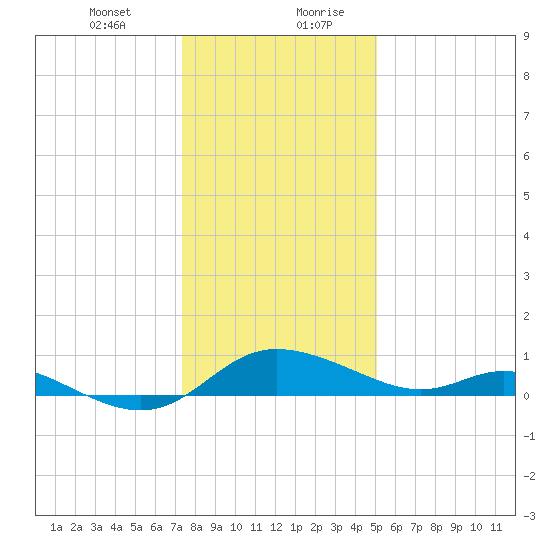 Taylors Island tide chart for Wednesday, January 12, 2022