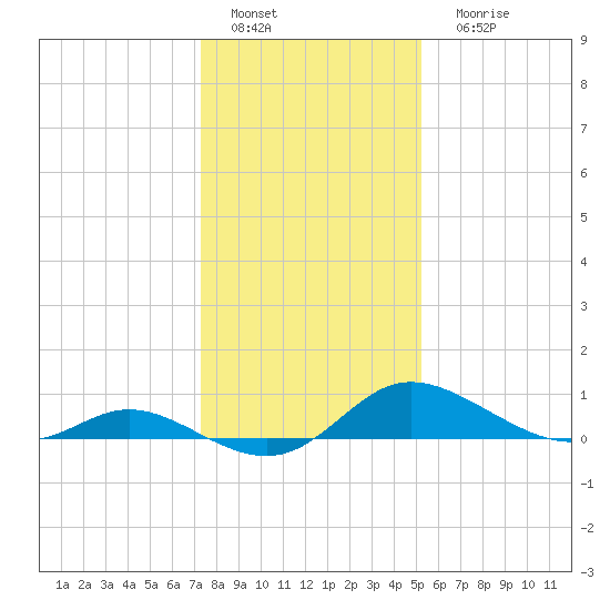 Taylors Island tide chart for Wednesday, January 19, 2022