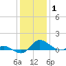 Taylors Island tide chart for Saturday, January 1, 2022