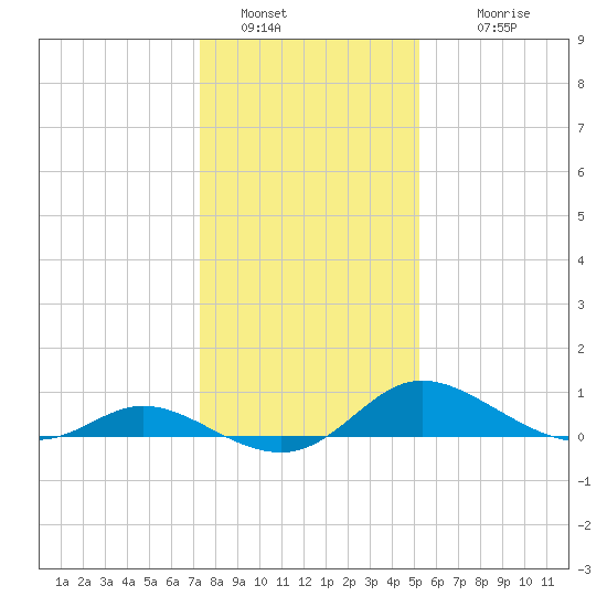 Taylors Island tide chart for Thursday, January 20, 2022