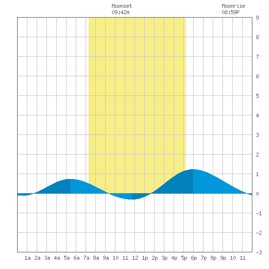 Taylors Island tide chart for Friday, January 21, 2022