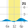 Taylors Island tide chart for Friday, January 21, 2022