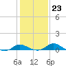 Taylors Island tide chart for Sunday, January 23, 2022
