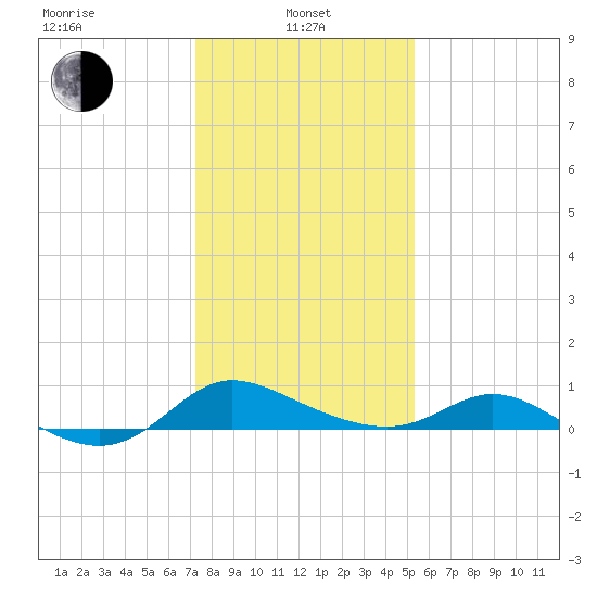 Taylors Island tide chart for Tuesday, January 25, 2022
