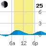 Taylors Island tide chart for Tuesday, January 25, 2022