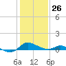 Taylors Island tide chart for Wednesday, January 26, 2022