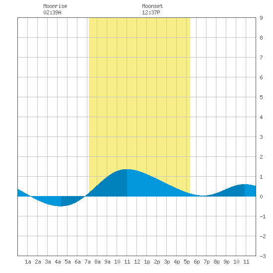 Taylors Island tide chart for Thursday, January 27, 2022
