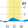 Taylors Island tide chart for Thursday, January 27, 2022