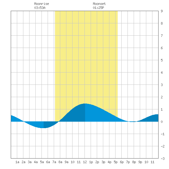 Taylors Island tide chart for Friday, January 28, 2022