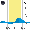 Taylors Island tide chart for Sunday, January 2, 2022